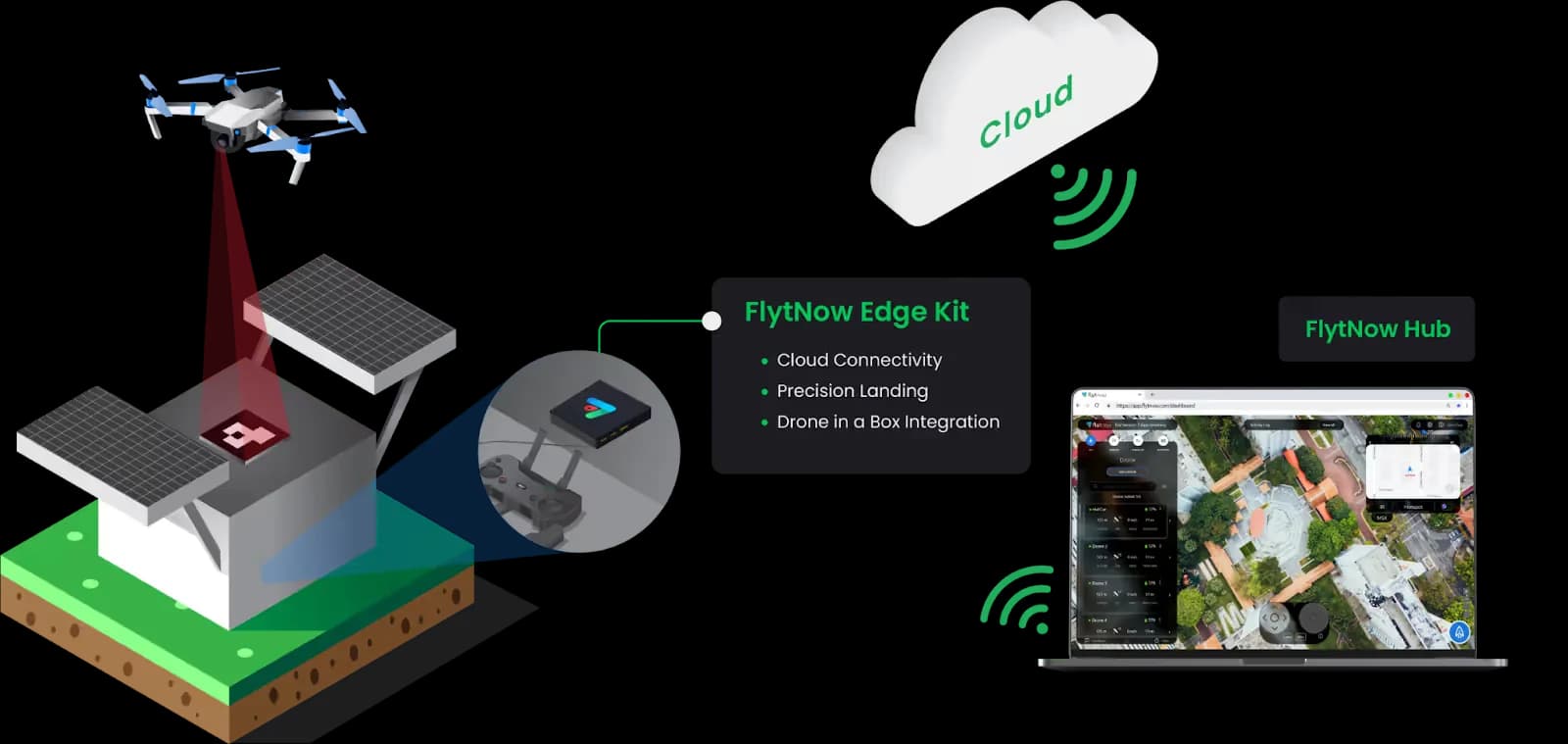 Kit FlytBase Edge: un dispositivo compacto plug-and-play que se instala dentro de la estación de acoplamiento del dron.