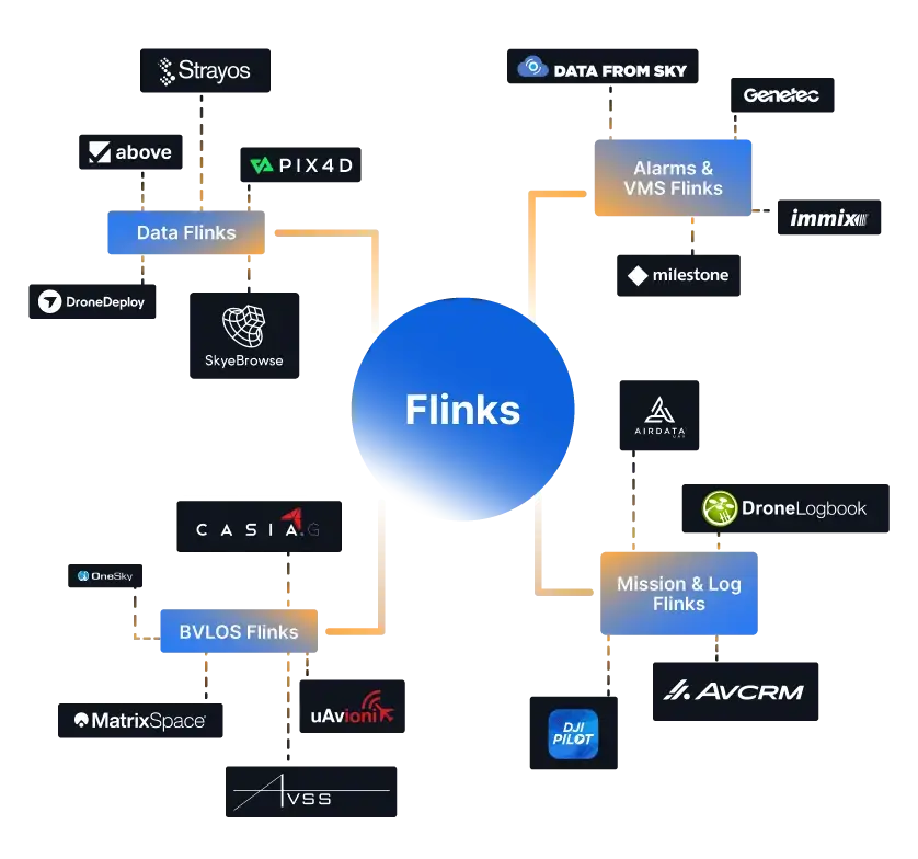 Flinks hub connecting Data, Alarms & VMS, BVLOS, and Mission & Log Flinks with partner integrations