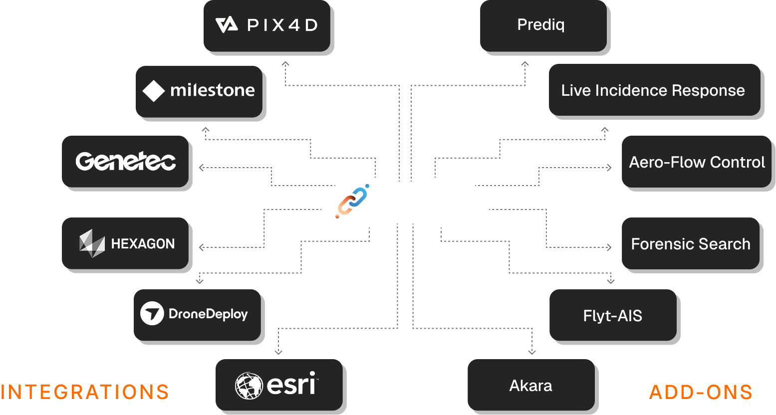 Flinks hub diagram — partner integrations (PIX4D, Milestone, Genetec, Hexagon, DroneDeploy, Esri) on the left and FlytBase add-ons (Prediq, Live Incidence Response, Aero-Flow Control, Forensic Search, Flyt-AIS, Akara) on the right, connectors converging on a central Flinks rocket badge