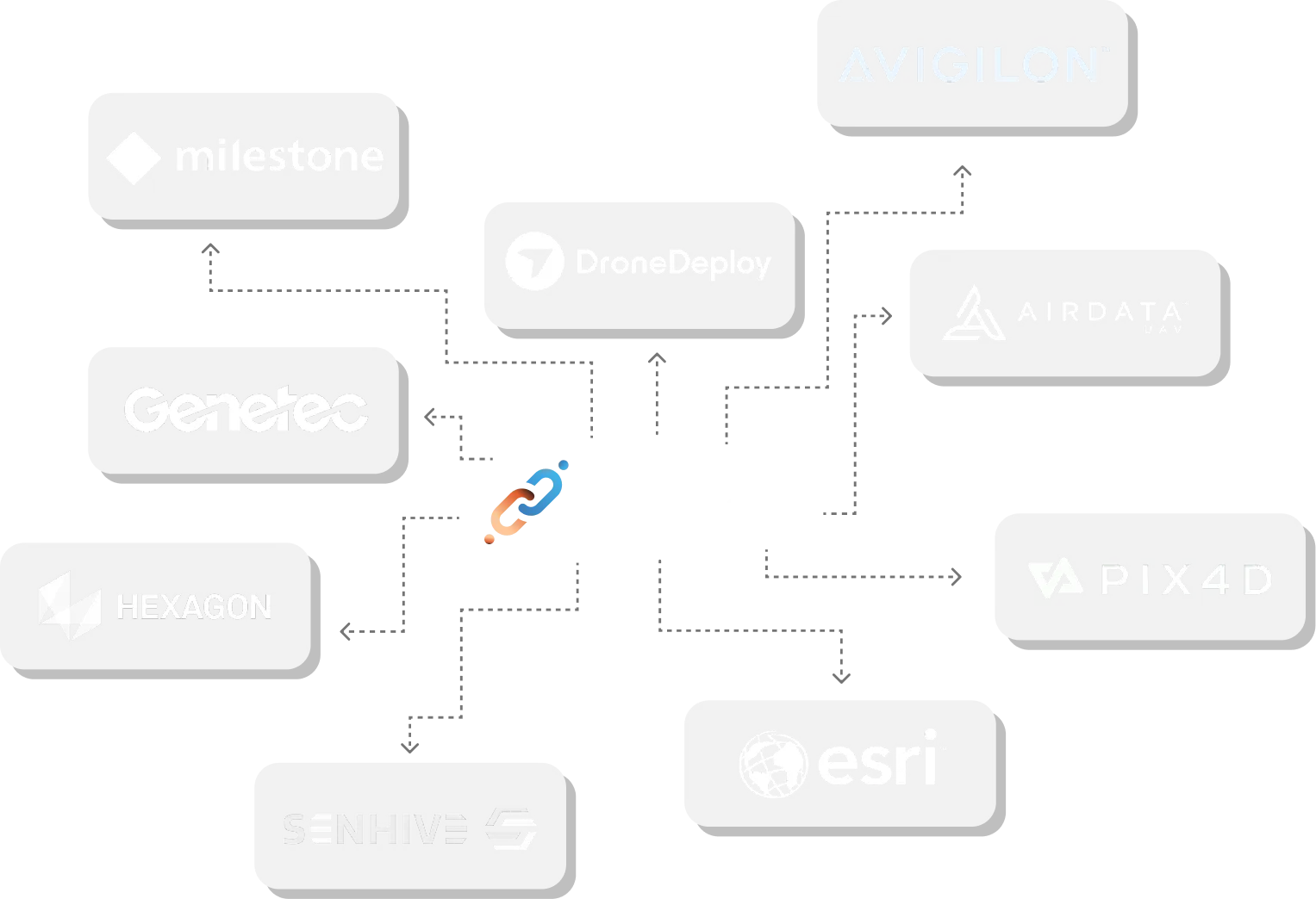 Flinks hub diagram - partner integrations (Milestone, DroneDeploy, Avigilon, Genetec, Airdata UAV, Hexagon, Pix4D, Senhive, Esri) arranged around a central Flinks link badge, dashed connectors converging on it